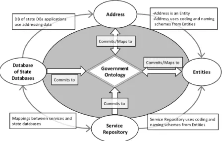 Fig. 1. The Palestinian Interoperability Framework - Zinnar 