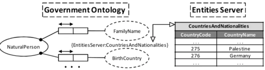 Fig. 2. Part of the relation between the Government Ontology and the Entities 
