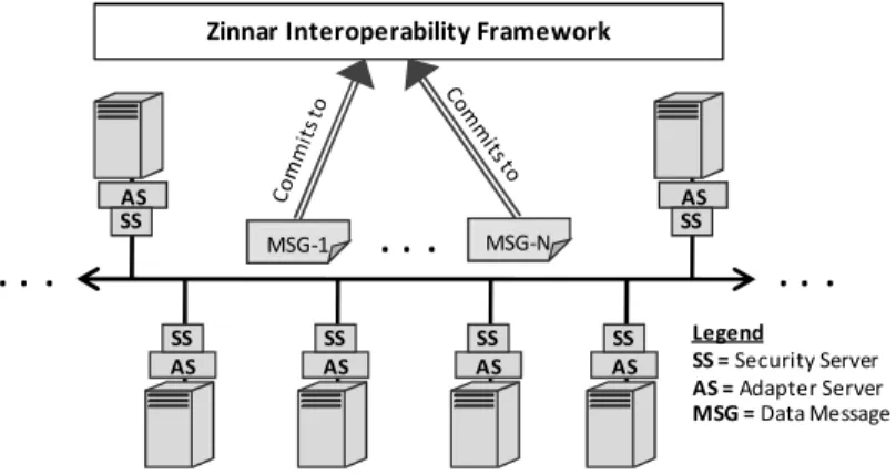 Fig. 5. The e-Government Architecture and how it commits to Zinnar Zinnar Interoperability Framework