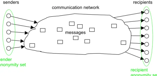 Fig. 3:  Anonymity sets within the setting 