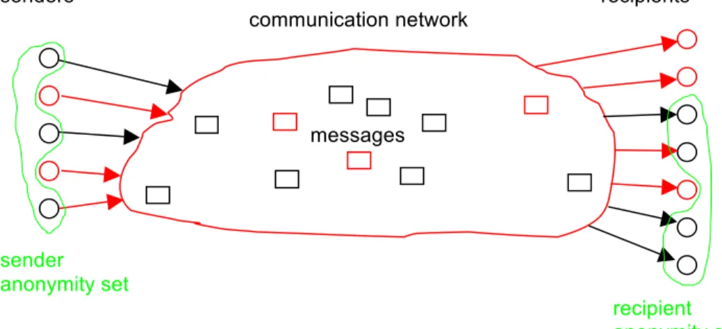 Fig. 4:  Anonymity sets w.r.t. attacker within the setting 