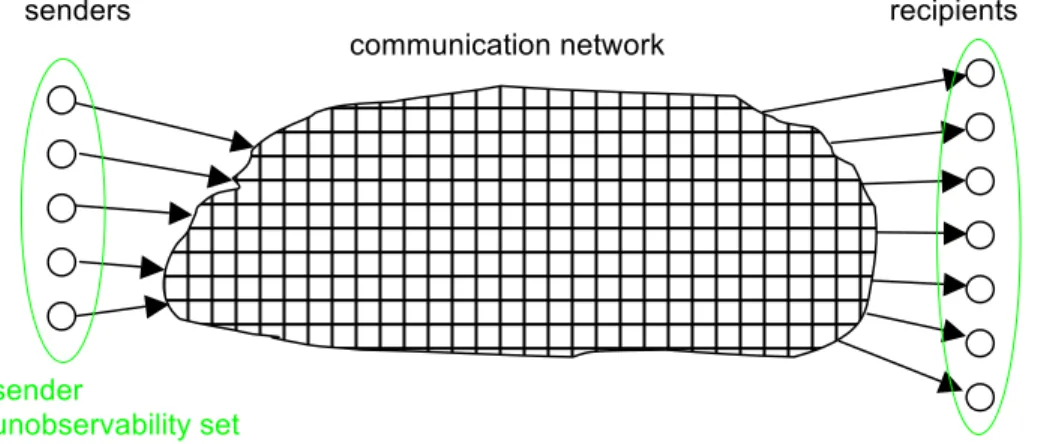 Fig. 5:  Unobservability sets within the setting 