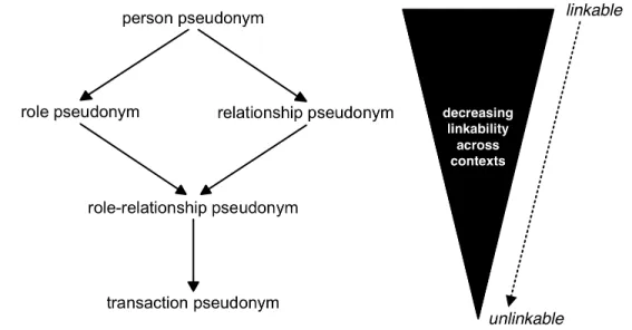 Fig. 8:  Lattice of pseudonyms according to their use across different contexts 