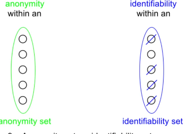 Fig. 9 contrasts anonymity set and identifiability set. 
