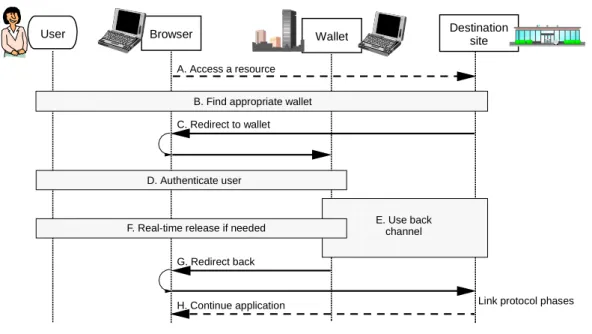 Figure 1 Overview of browser-based attribute-exchange protocols. The normal arrows are mandatory, the dashed arrows are before and after the protocol, and the boxes are only needed in certain cases.