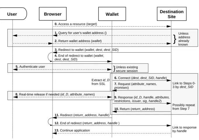 Figure 2 BBAE protocol with parameters. Steps with dashed lines are only needed in certain cases