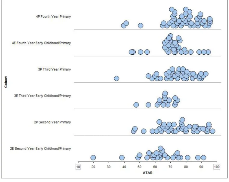 Figure 5: Students rated as seven on placement sorted by cohort 