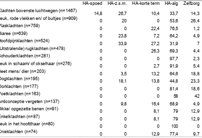 Tabel 4.4 Verstrekte adviezen per entreeklacht – % van de respondenten (n = 6.540) 