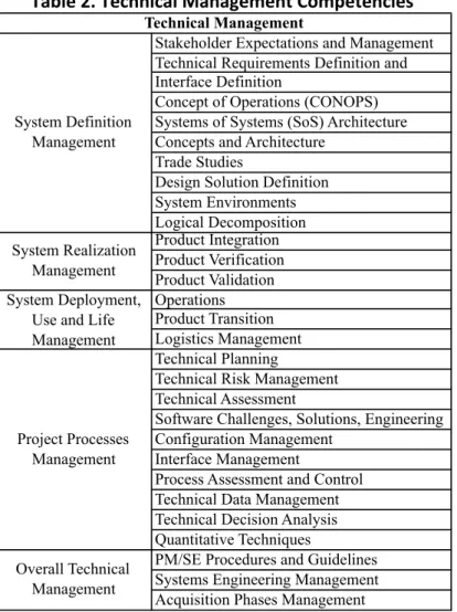 Table	  2.	  Technical	  Management	  Competencies	  