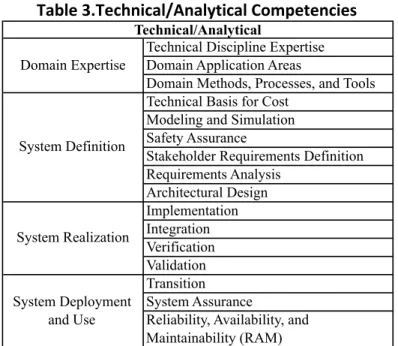 Table	  4.	  Project	  Management	  Competencies	  