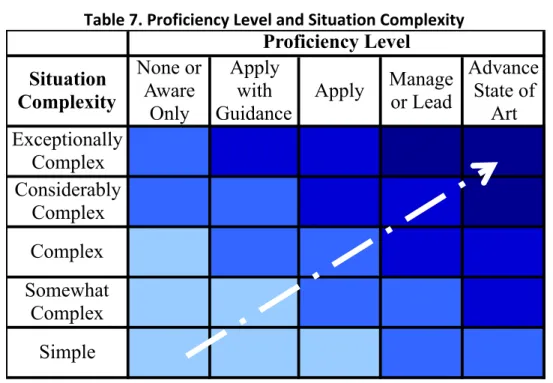 Table	  7.	  Proficiency	  Level	  and	  Situation	  Complexity	  