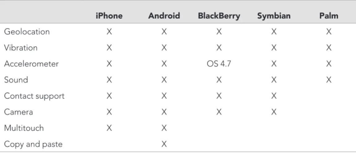 table 5.1  supported Features of phoneGap
