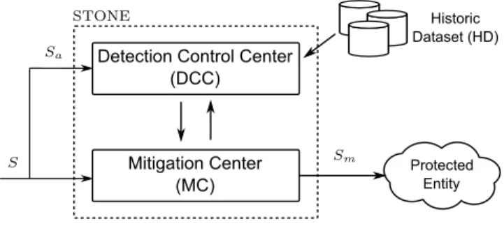 Figure 1: STONE architecture
