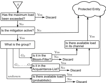 Figure 3: Mitigation Center