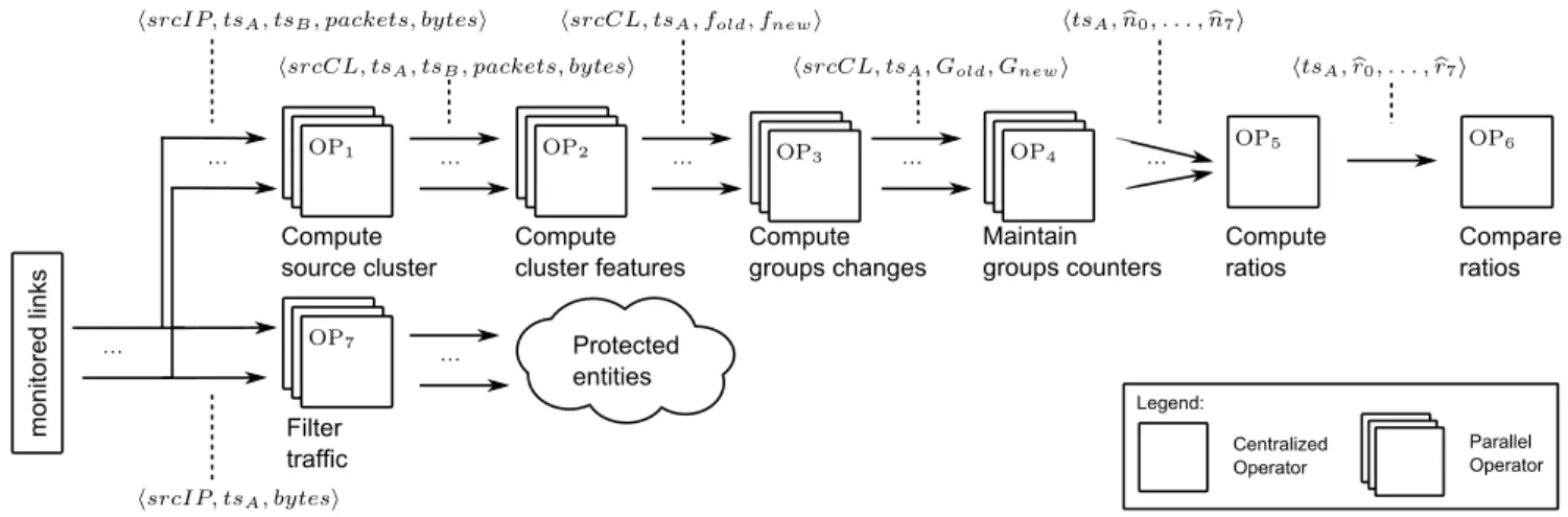 Figure 4: Implementation as a continuous query