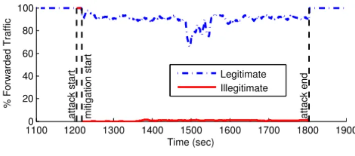 Figure 6: Mitigation precision