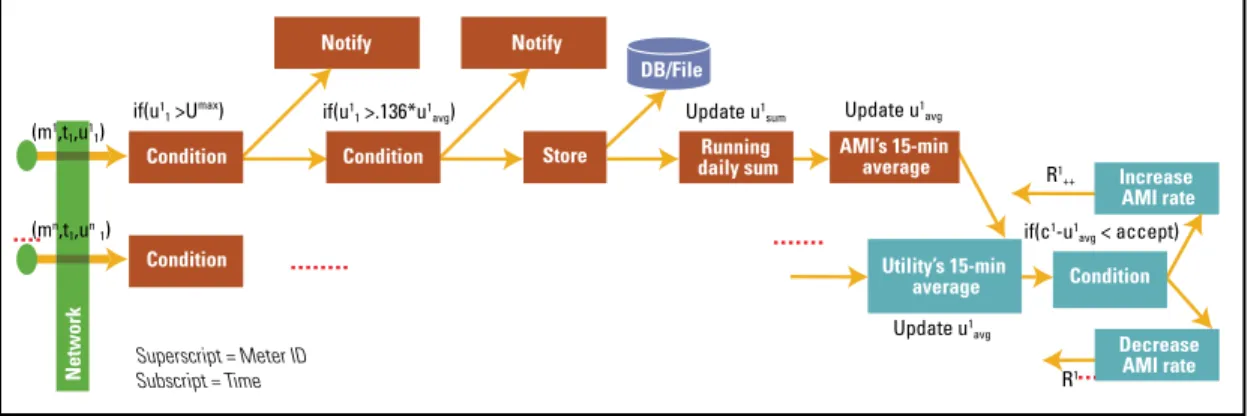 Figure 5 shows the smart meters present on the  public Internet that generate power usage data  streams  accessible  over  TCP  sockets