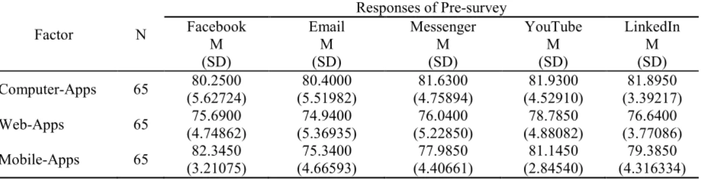 Table 1: Descriptive statistics of effects of social  media-apps to integrate learners’ L2 learning by using  pre-survey  Factor  N  Responses of Pre-survey Facebook   M  (SD)  Email  M (SD)  Messenger  M (SD)  YouTube  M (SD)  LinkedIn  M (SD)  Computer-A