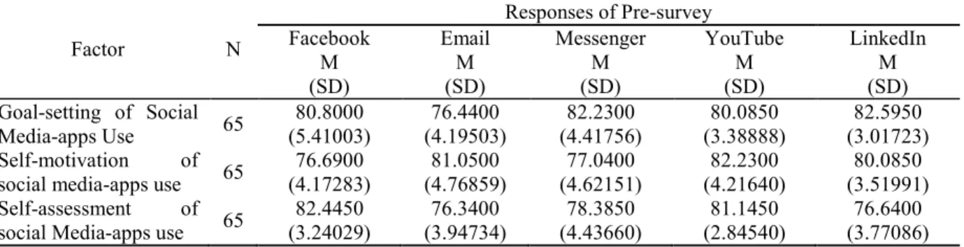 Table  3:  Students’  abilities  towards  asocial  media-apps  integrated  learners’  L2  learning  by  using  pre- pre-survey   Factor  N  Responses of Pre-survey Facebook   M  (SD)  Email  M (SD)  Messenger M (SD)  YouTube  M (SD)  LinkedIn  M (SD)  Goal