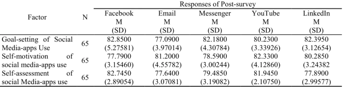 Table  4:  Students’  abilities  towards  asocial  media-apps  integrated  learners’  L2  learning  by  using  post- post-survey   Factor  N  Responses of Post-survey Facebook   M  (SD)  Email  M (SD)  Messenger M (SD)  YouTube  M (SD)  LinkedIn  M (SD)  G
