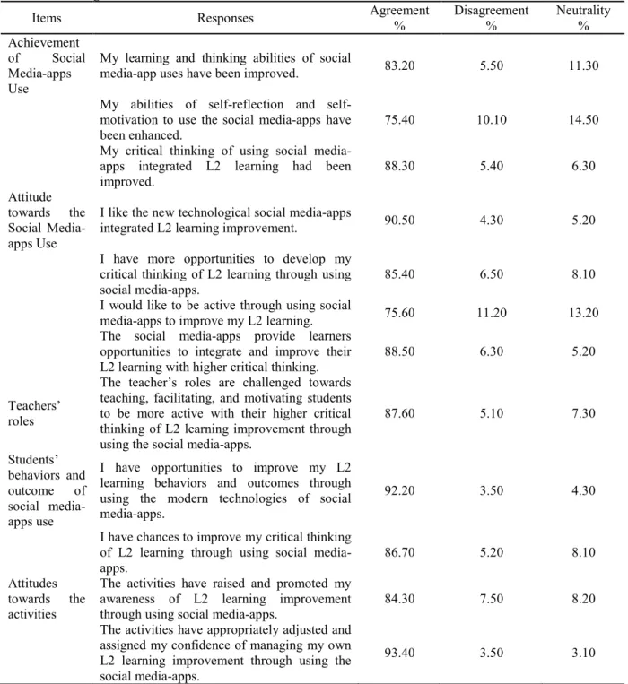 Table  6:  Students’  attitudes  towards  social  media-apps  integrated  learners’  L2  learning  with  higher  critical thinking 