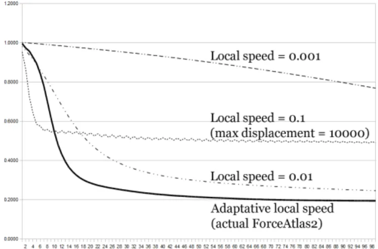 Fig. 4. Evolution of the quality of the ForceAtlas2 layout at each iteration (the lower the better), with different values of the local speed