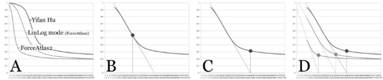 Fig. 5. Evolution of the quality of 3 different algorithms during spatialization (A). The tangent at the inflexion point (on smoothed curves) (B) defines the most efficient rate of convergence