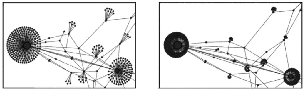 Fig. 2. Fruchterman-Rheingold layout on the left (regular repulsion) and ForceAtlas2 on the right (repulsion by degree)