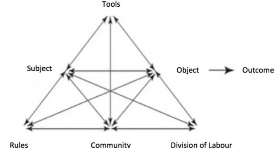 Figure 1. The structure of activity system (Engeström, 1987, p. 78). 