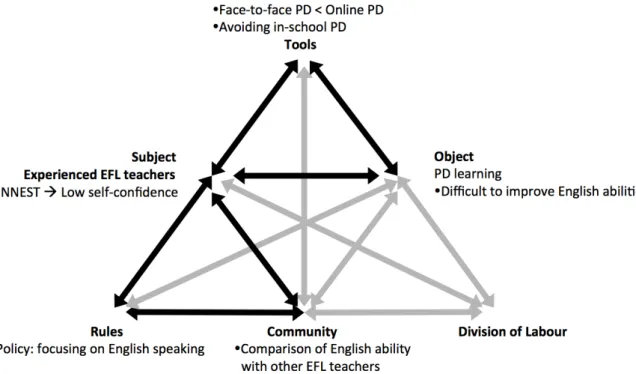 Figure 2. Haunted by perfect English in the activity system of experienced EFL teachers’ PD  experience