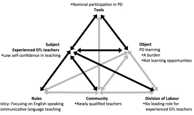 Figure 3. Valuing newly qualified teachers in the activity system of experienced EFL  teachers’ PD experience