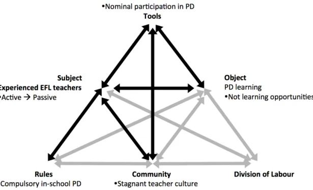 Figure 4. Isolated and stagnant teacher culture in the activity system of experienced EFL  teachers’ PD experience