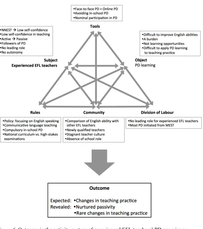 Figure 6. Outcome in the activity system of experienced EFL teachers’ PD experience. 