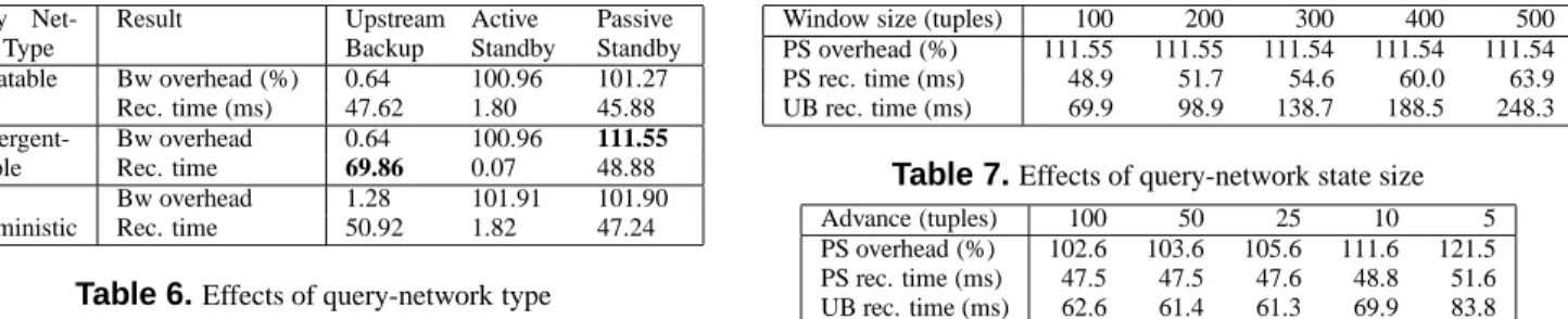 Table 6. Effects of query-network type