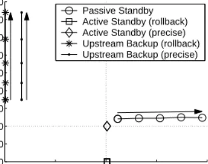 Figure 7. Effects of the number of operators. The arrows indicate the directions of the trends