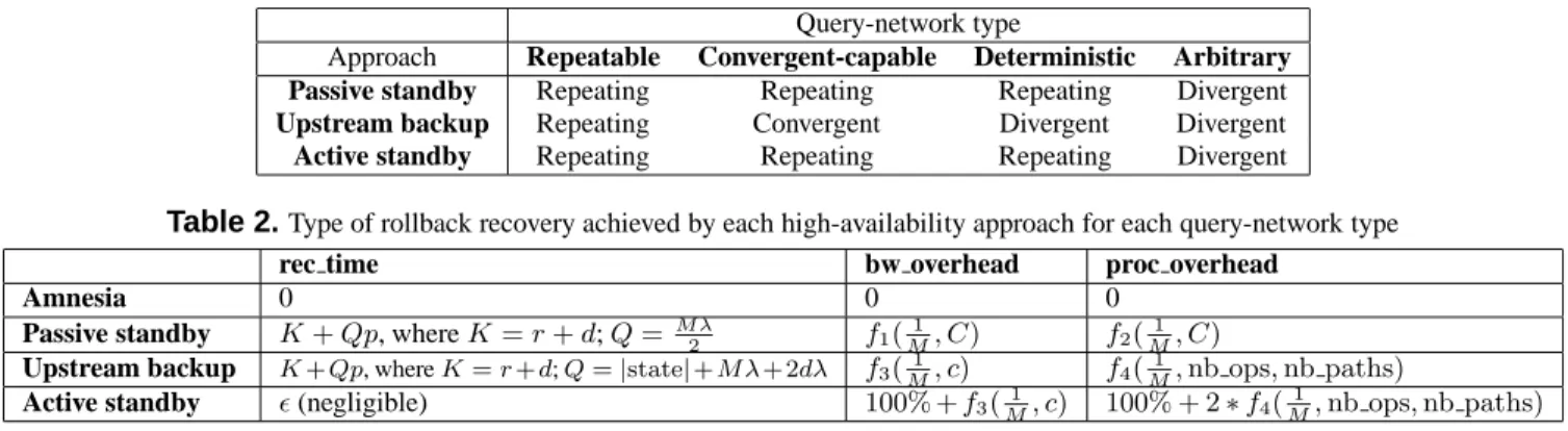 Table 2. Type of rollback recovery achieved by each high-availability approach for each query-network type