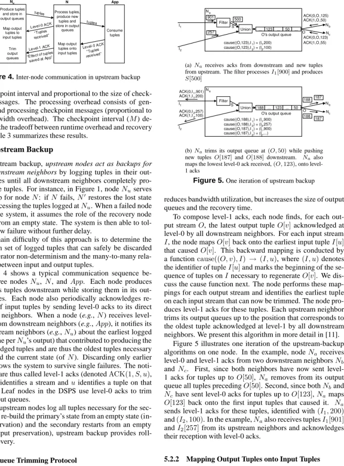 Figure 4. Inter-node communication in upstream backup