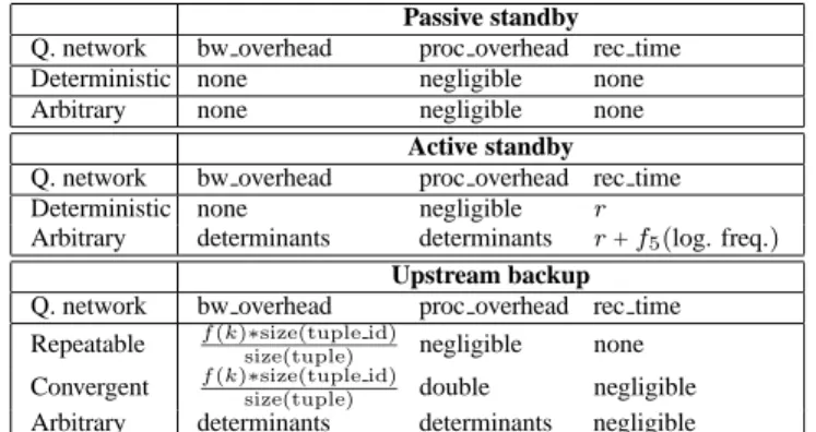 Table 4. Added overhead for precise recovery