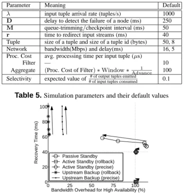 Table 5. Simulation parameters and their default values