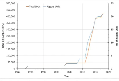 Figure 8. Rate of adoption of biogas systems at Australian piggeries expressed in terms of total standard pig units accommodated in units contributing effluent to biogas systems