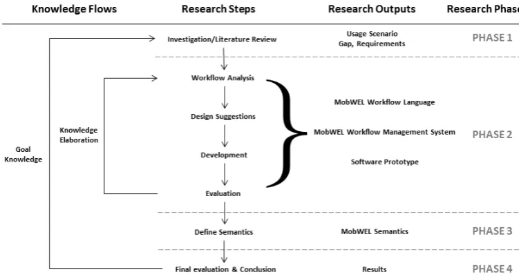 Figure 1.1: Research Methodology