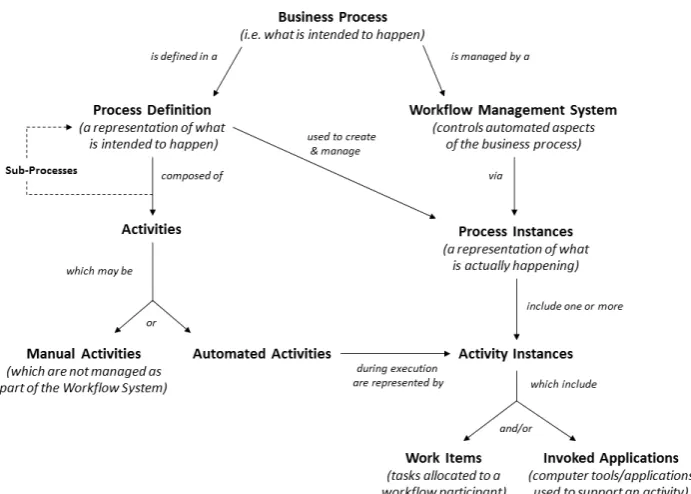 Figure 2.2: Workﬂow-Related Concepts (Hollingsworth, 1995)