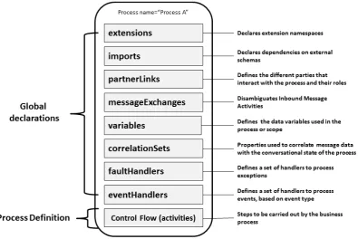 Figure 2.3: BPEL Process Structure (Informatica, 2007)