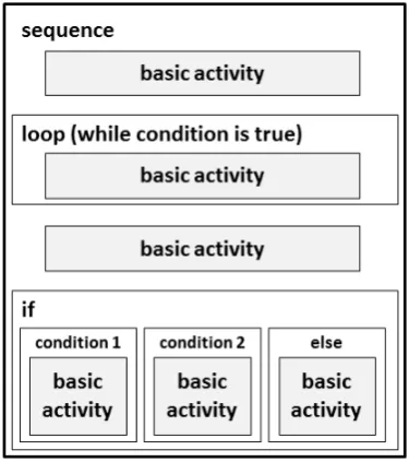 Figure 2.4: BPEL Control Flow