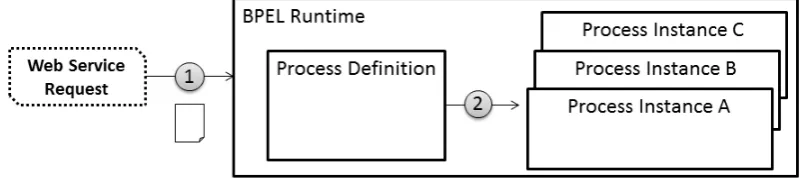 Figure 2.5: BPEL Process Lifecycle