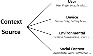Figure 2.6: Context Types based on the context source