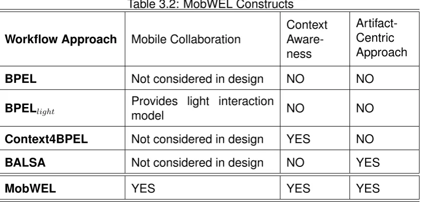 Table 3.2: MobWEL Constructs