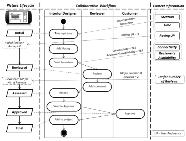 Figure 4.1: Collaborative Workﬂow Scenario
