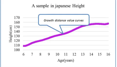 Figure 1. Growth distance value curves derived from wavelet interpolation method. 