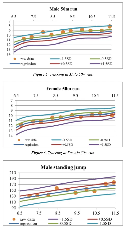 Figure 5. Tracking at Male 50m run. 